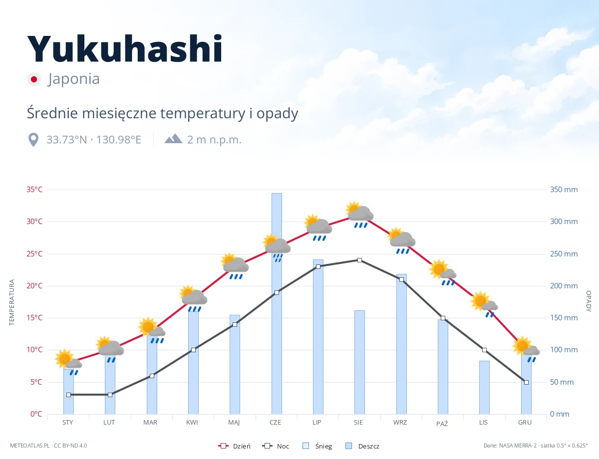 Yukuhashi - średnie miesięczne temperatury i opady