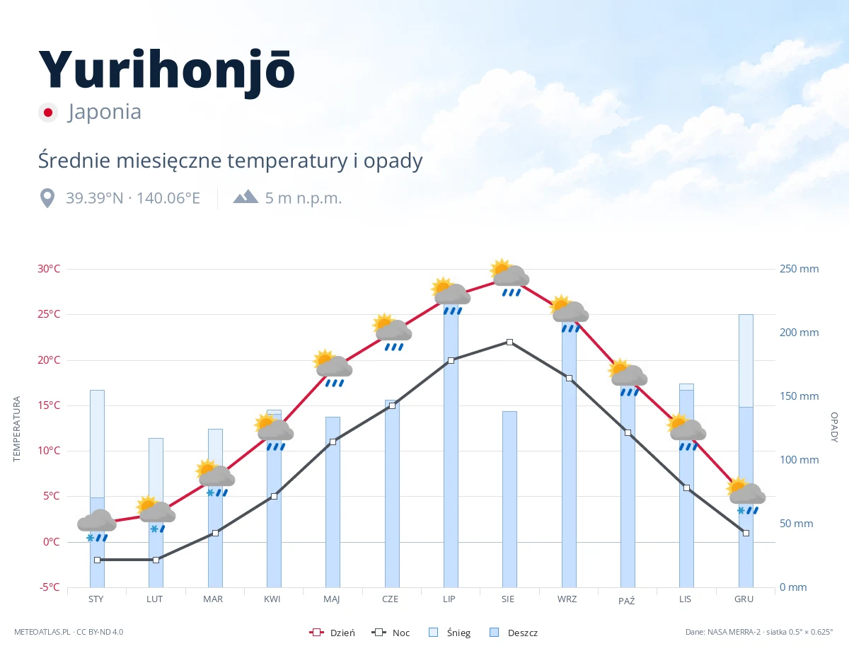 Yurihonjō - średnie miesięczne temperatury i opady