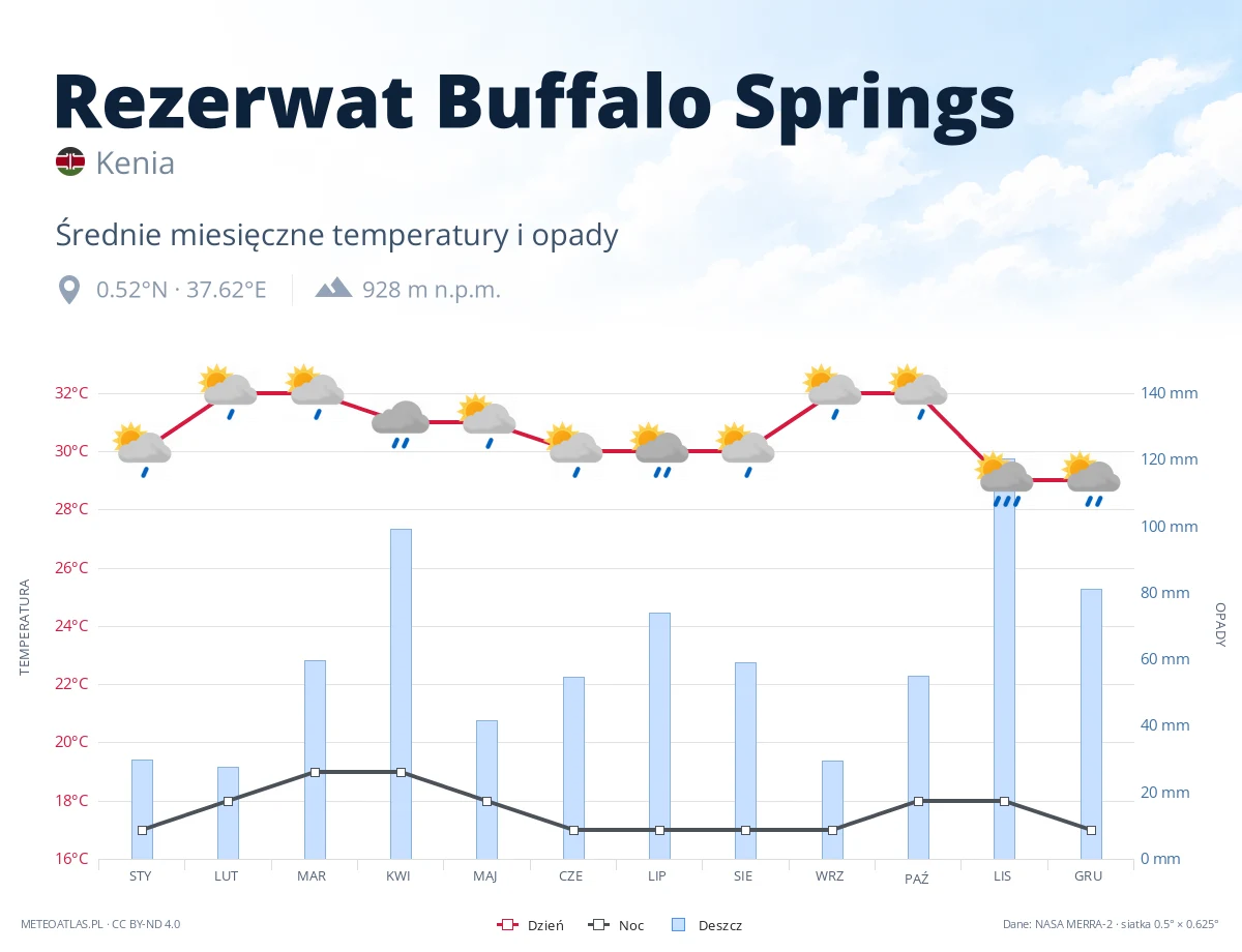 Rezerwat Buffalo Springs - średnie miesięczne temperatury i opady