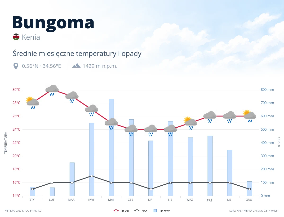 Bungoma - średnie miesięczne temperatury i opady