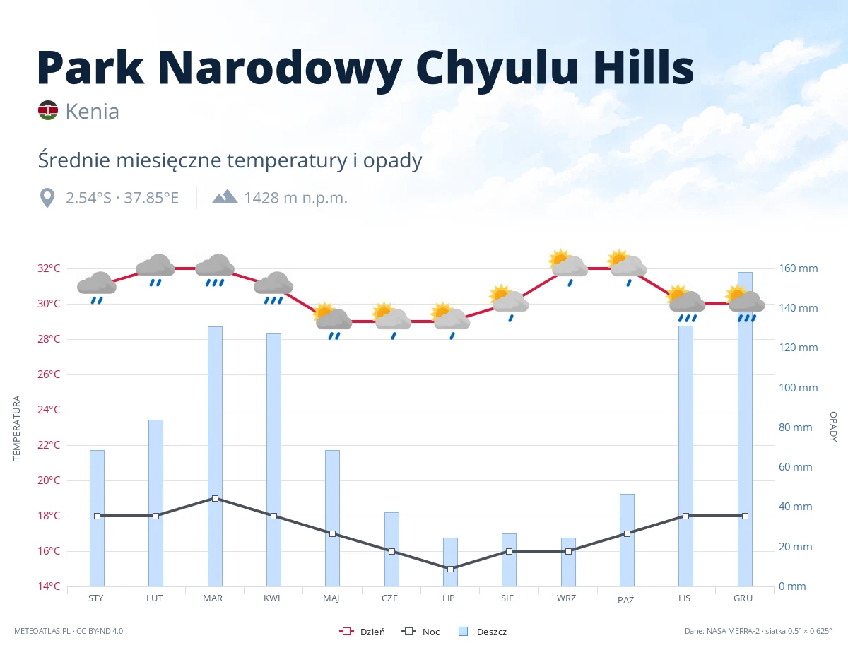 Park Narodowy Chyulu Hills - średnie miesięczne temperatury i opady