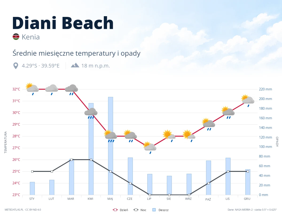 Diani Beach - średnie miesięczne temperatury i opady