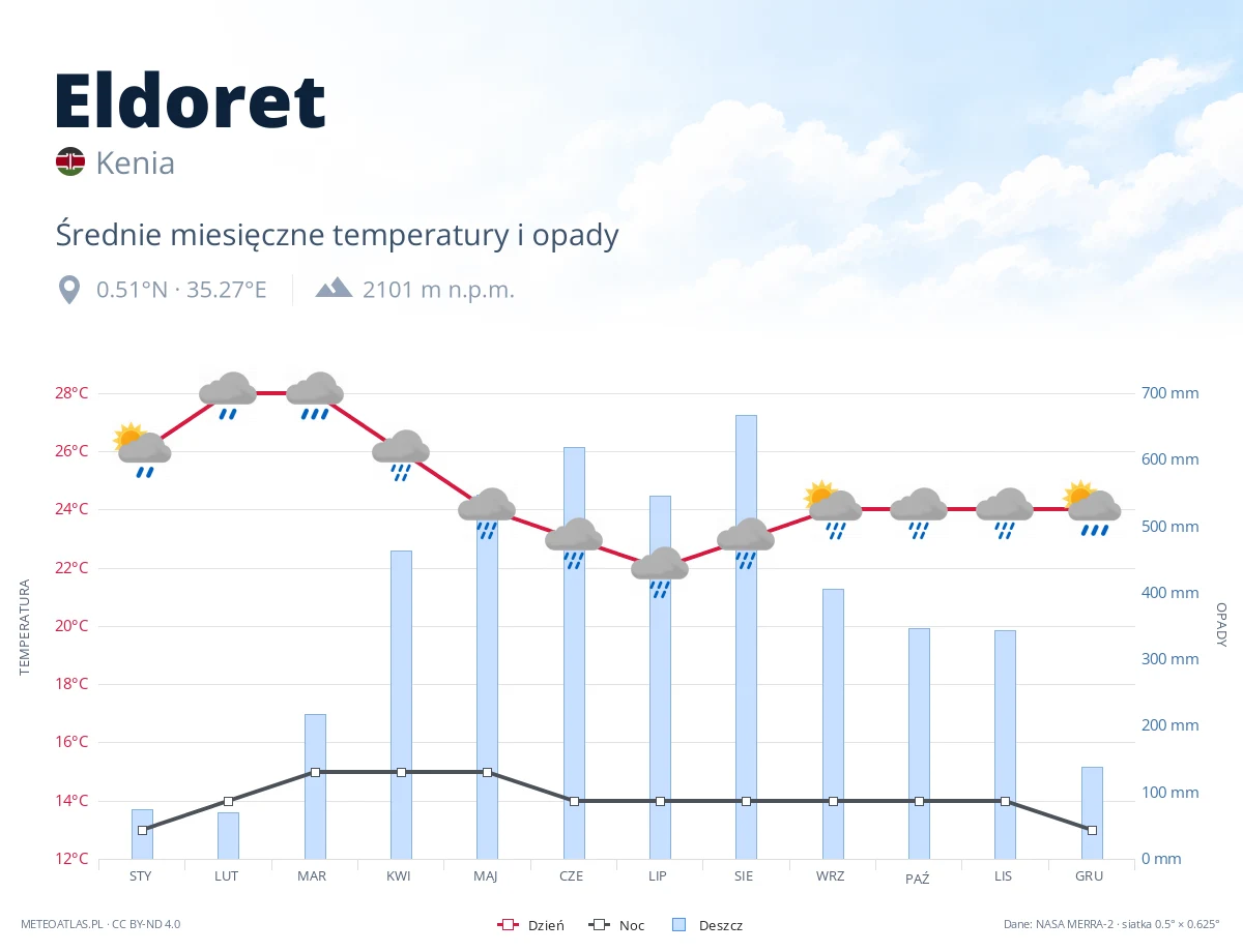 Eldoret - średnie miesięczne temperatury i opady