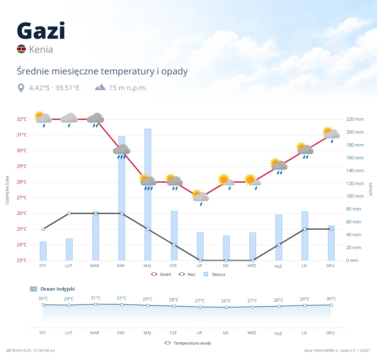 Gazi - średnie miesięczne temperatury i opady