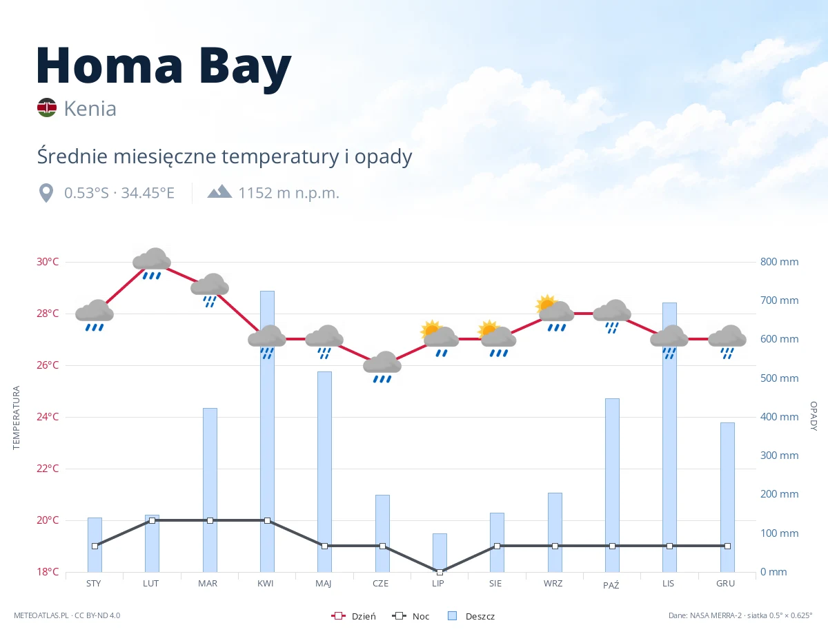 Homa Bay - średnie miesięczne temperatury i opady