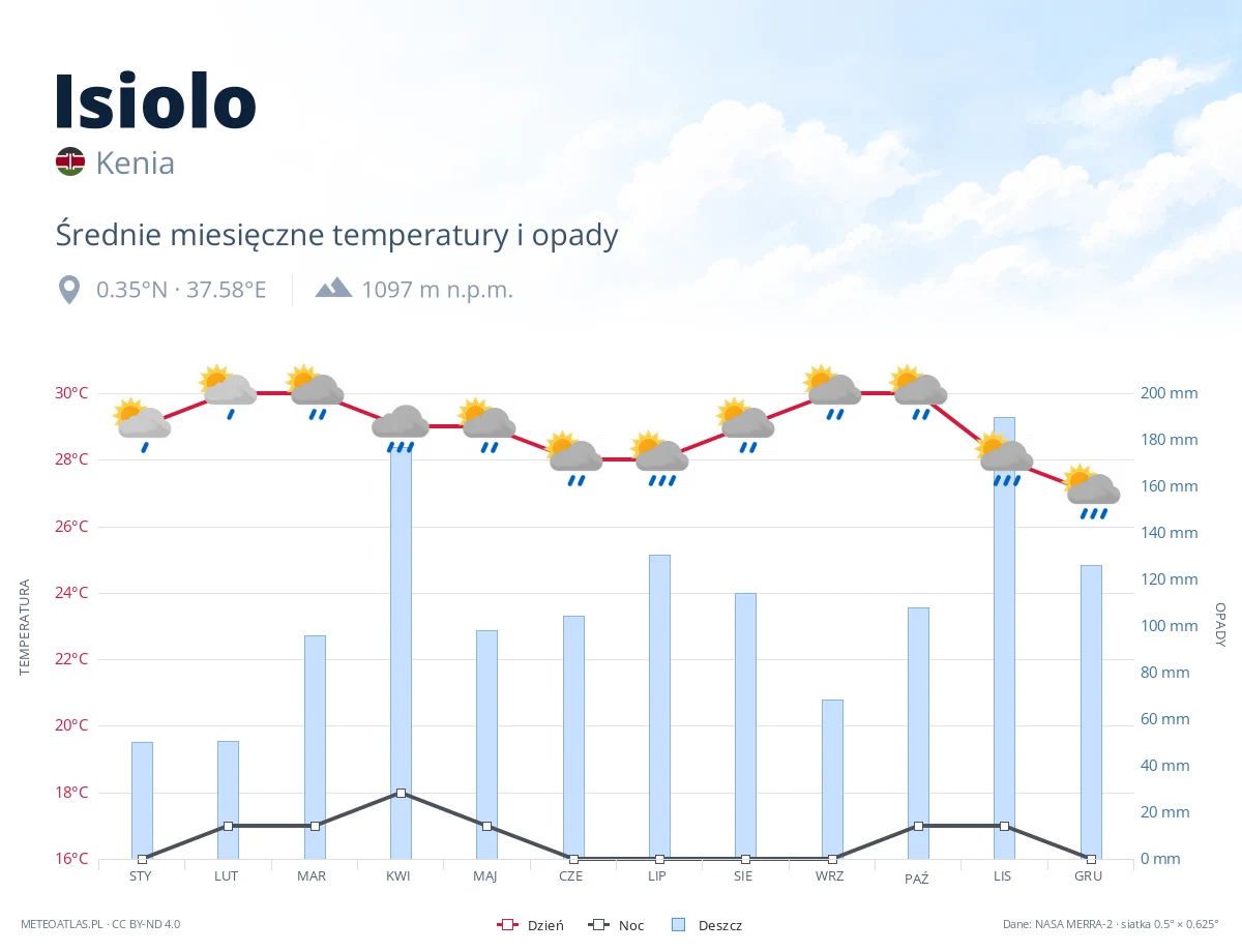 Isiolo - średnie miesięczne temperatury i opady