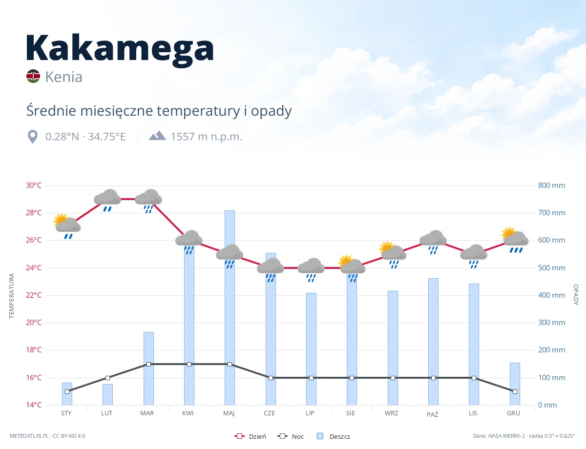 Kakamega - średnie miesięczne temperatury i opady