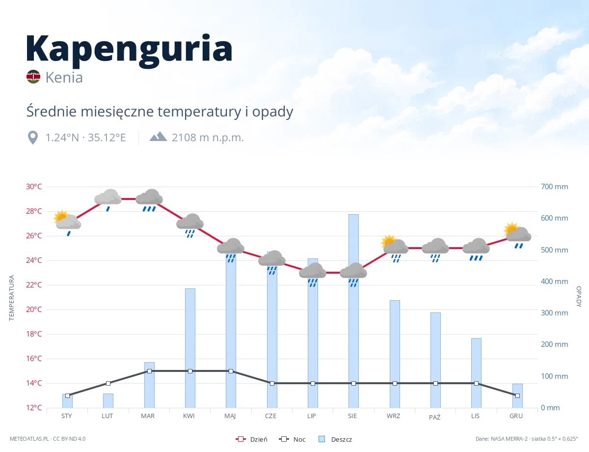 Kapenguria - średnie miesięczne temperatury i opady