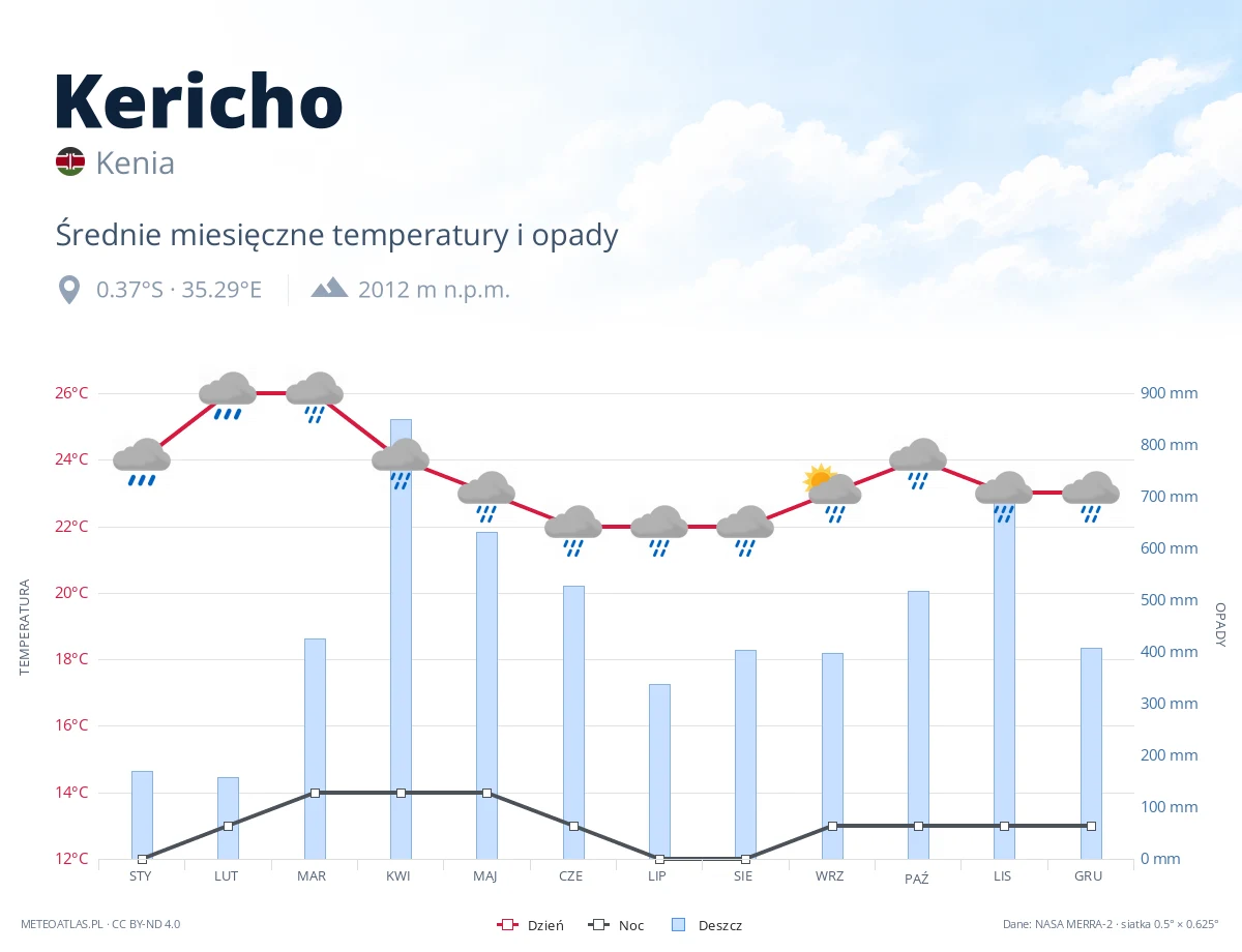 Kericho - średnie miesięczne temperatury i opady