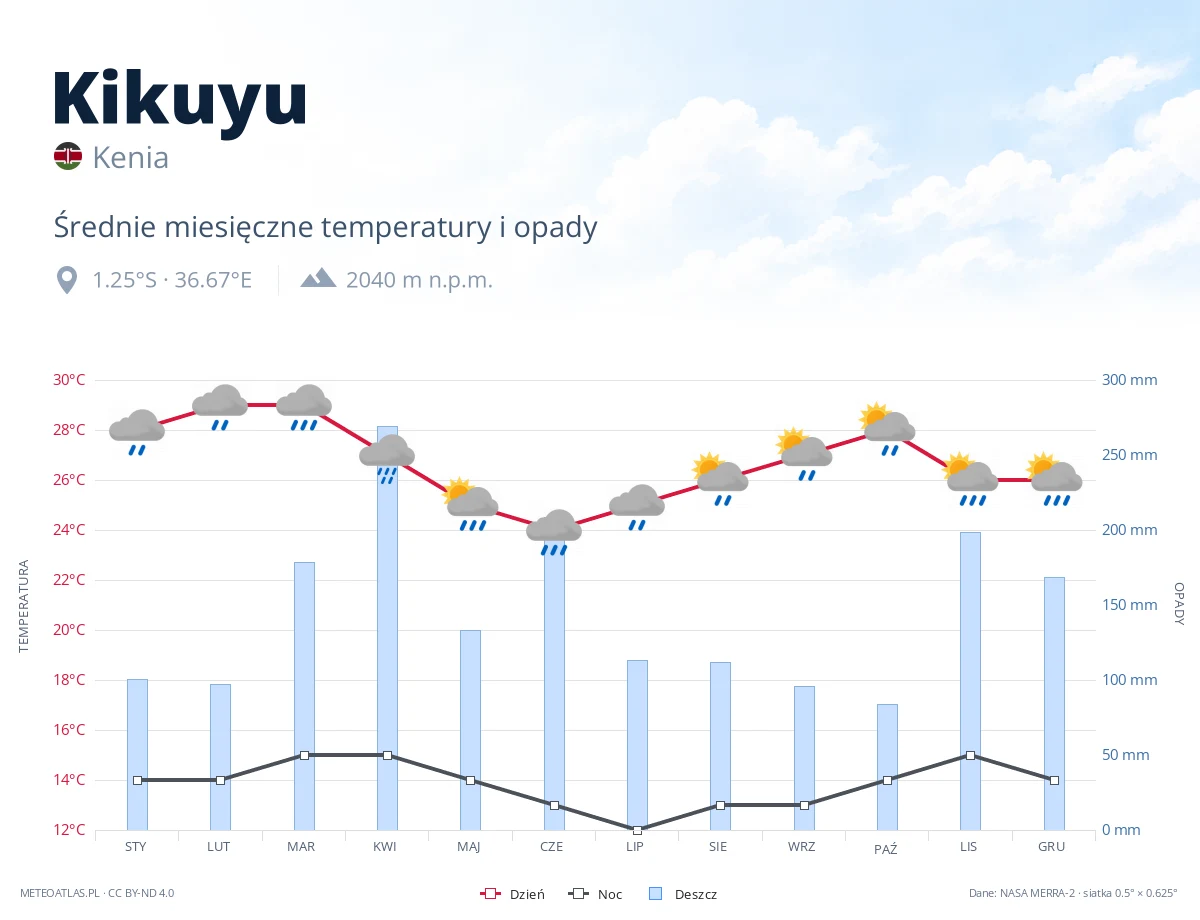 Kikuyu - średnie miesięczne temperatury i opady