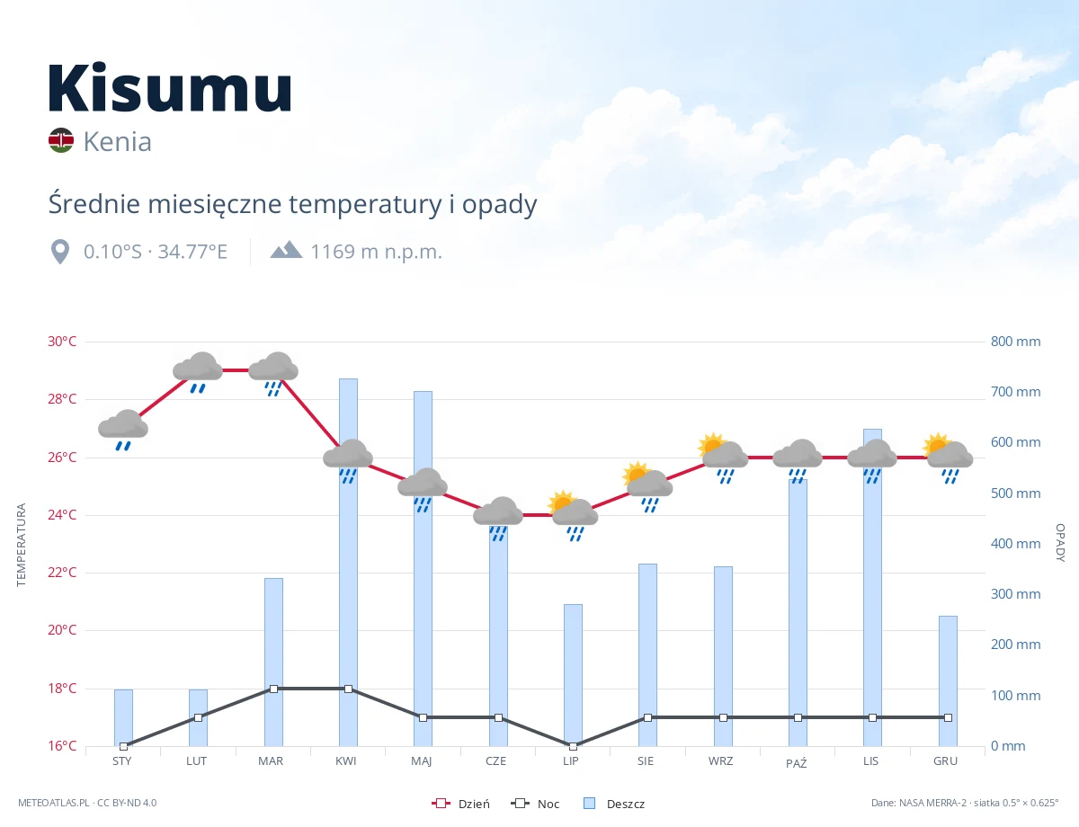 Kisumu - średnie miesięczne temperatury i opady
