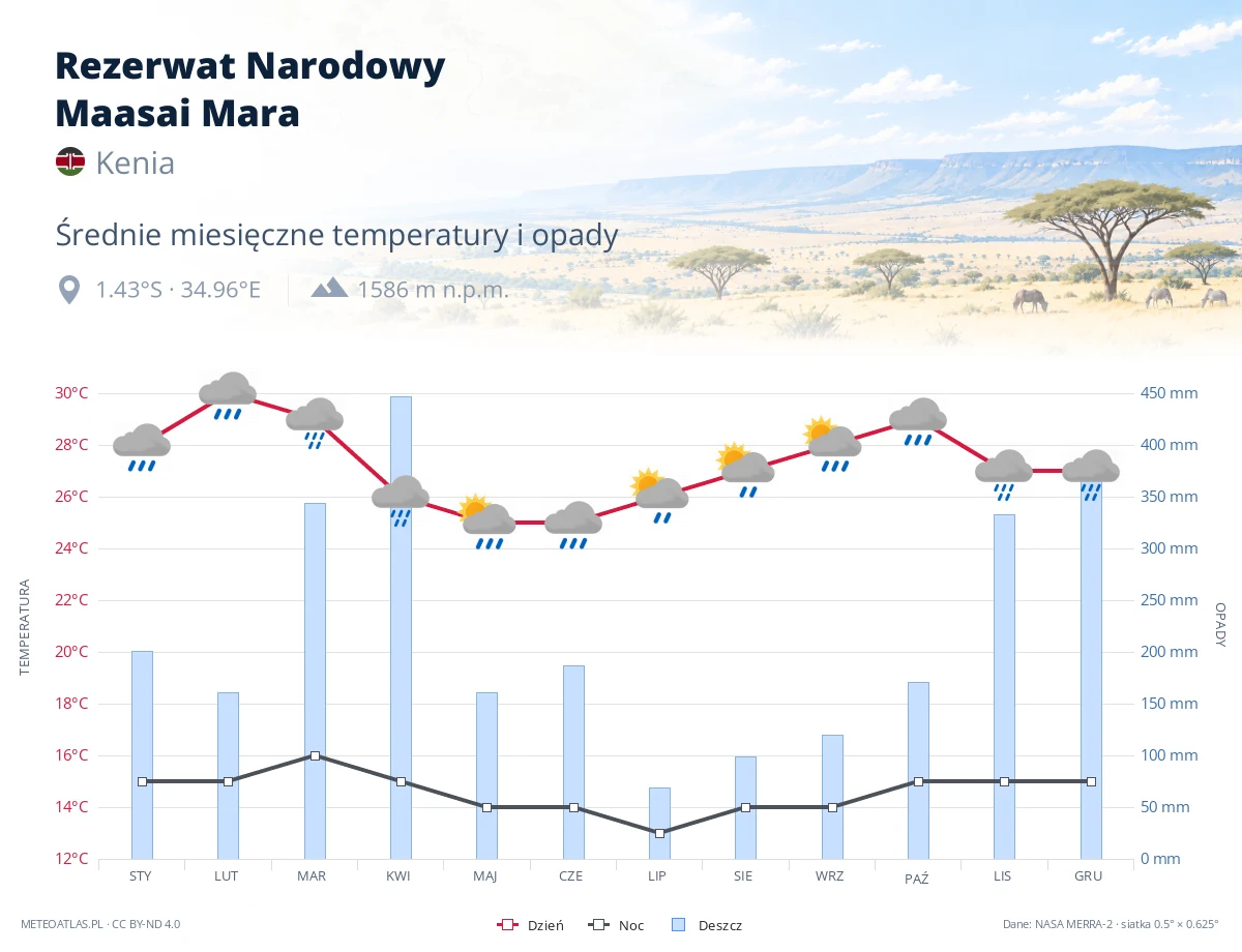 Rezerwat Narodowy Maasai Mara - średnie miesięczne temperatury i opady