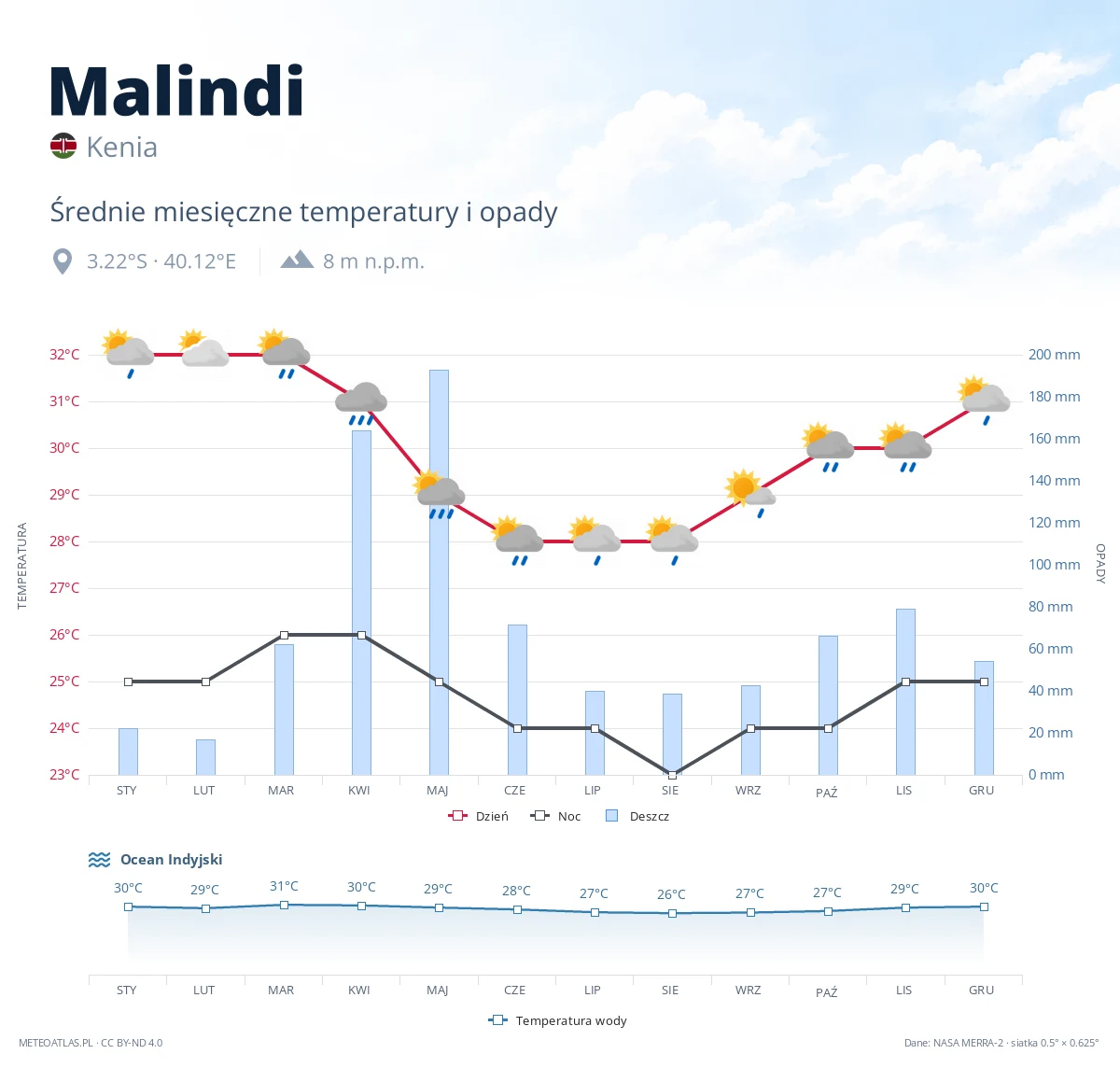 Malindi - średnie miesięczne temperatury i opady