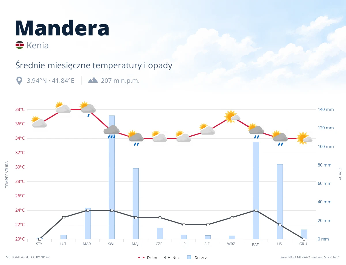 Mandera - średnie miesięczne temperatury i opady