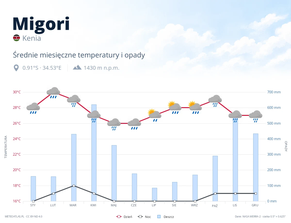 Migori - średnie miesięczne temperatury i opady