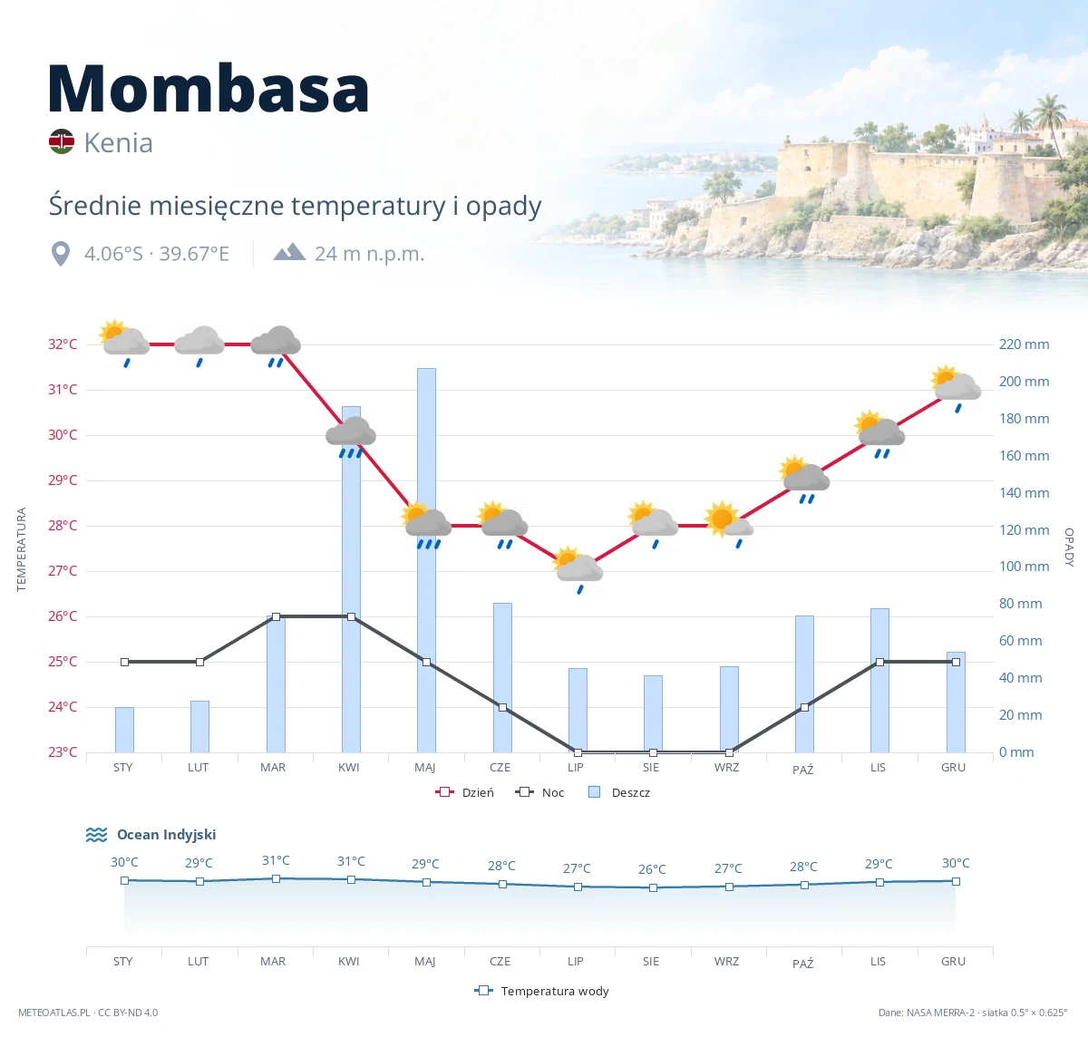 Mombasa - średnie miesięczne temperatury i opady