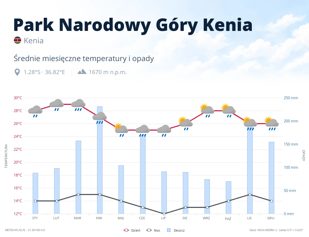 Park Narodowy Góry Kenia - średnie miesięczne temperatury i opady