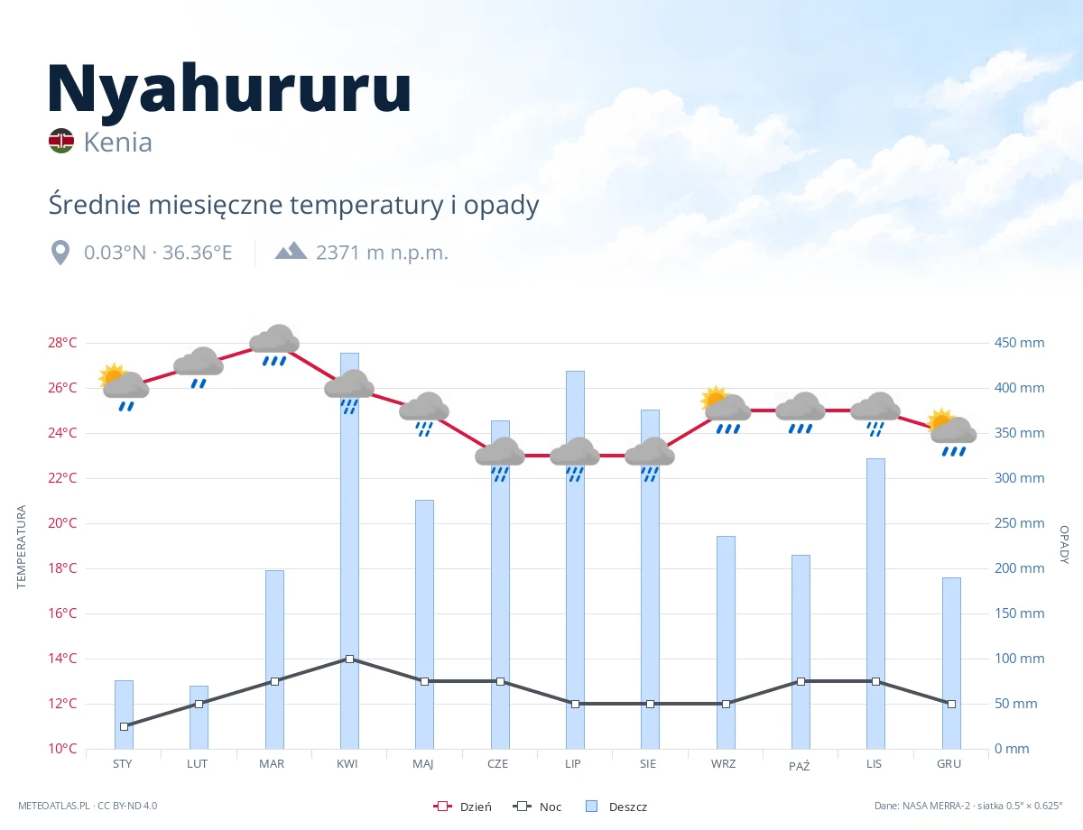 Nyahururu - średnie miesięczne temperatury i opady