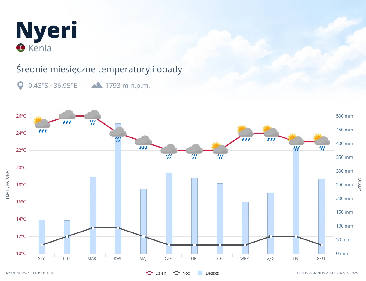 Nyeri - średnie miesięczne temperatury i opady