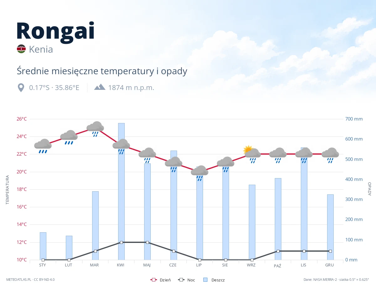 Rongai - średnie miesięczne temperatury i opady