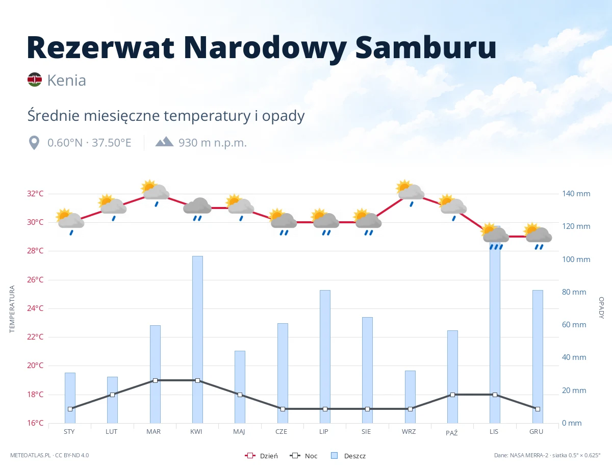 Rezerwat Narodowy Samburu - średnie miesięczne temperatury i opady