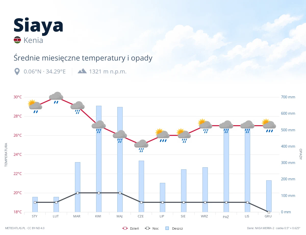 Siaya - średnie miesięczne temperatury i opady