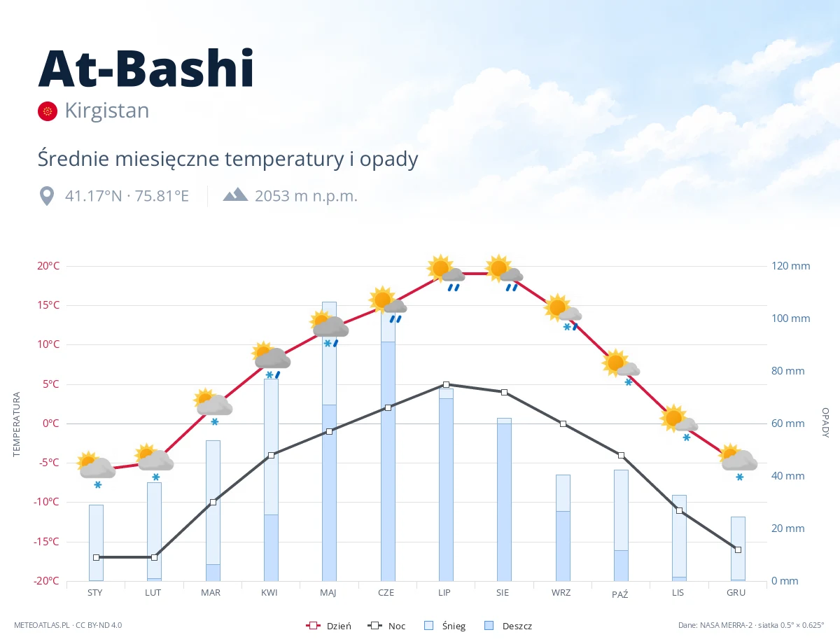 At-Bashi - średnie miesięczne temperatury i opady
