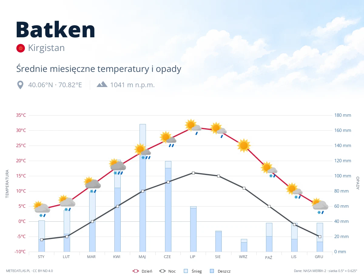 Batken - średnie miesięczne temperatury i opady