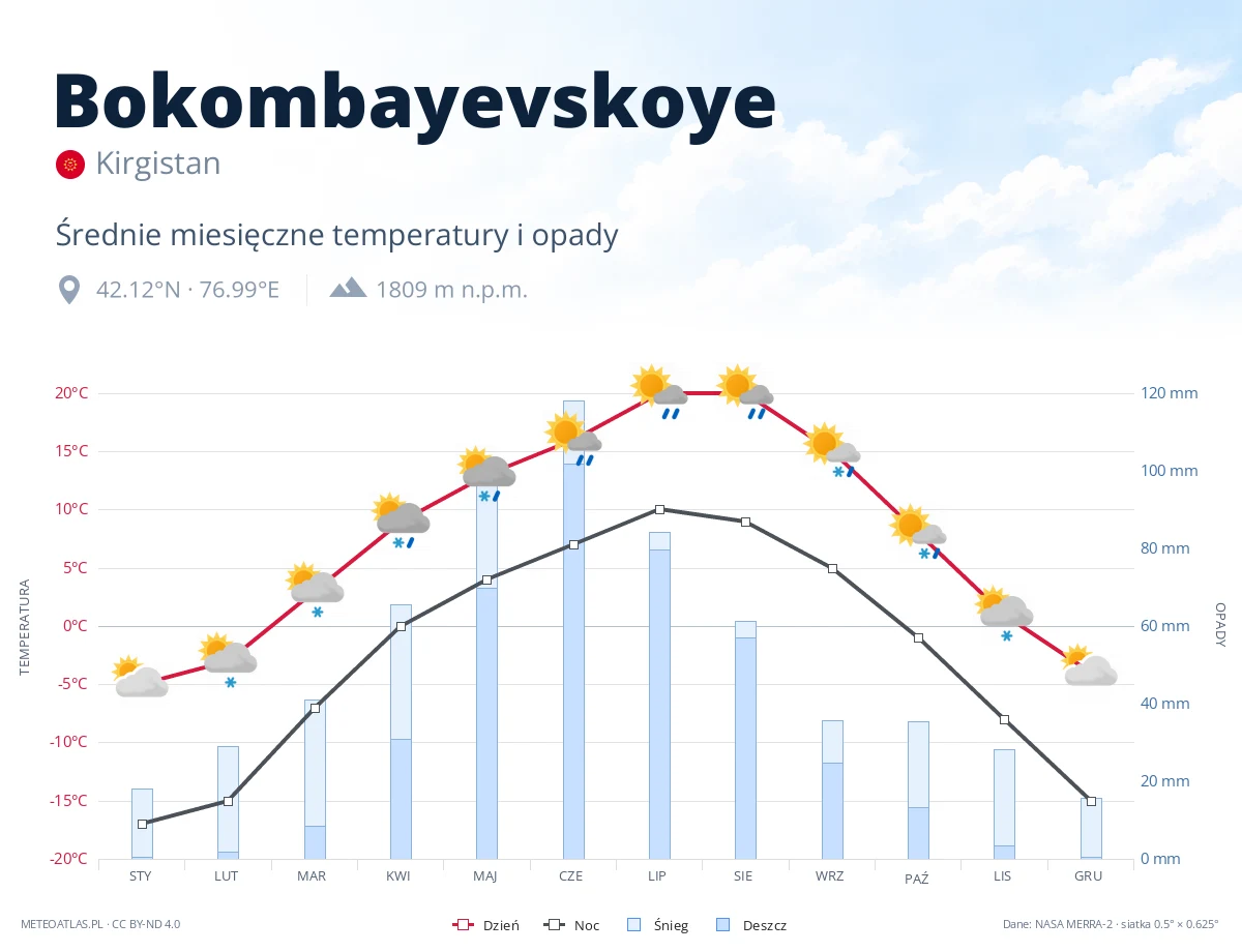 Bokombayevskoye - średnie miesięczne temperatury i opady