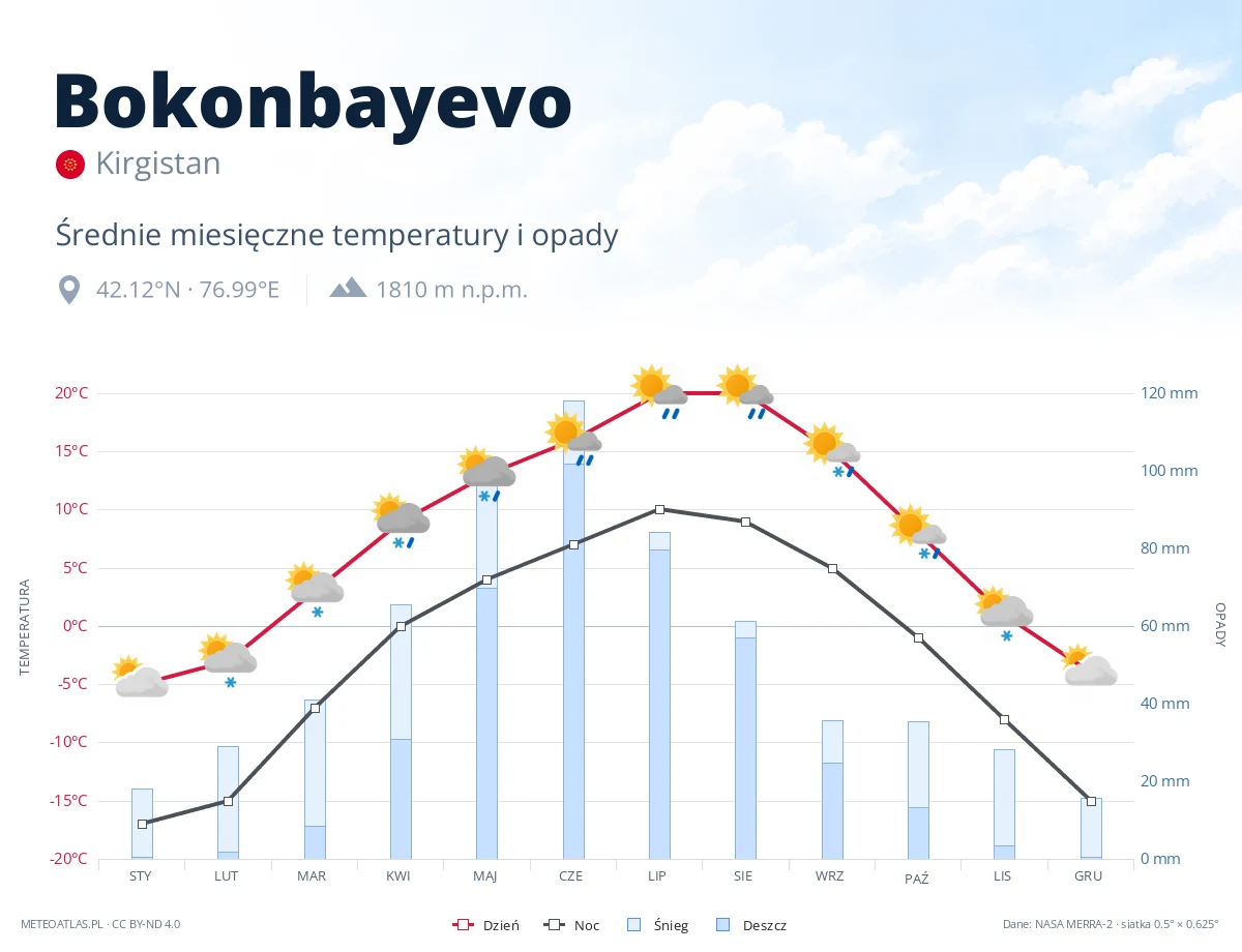 Bokonbayevo - średnie miesięczne temperatury i opady