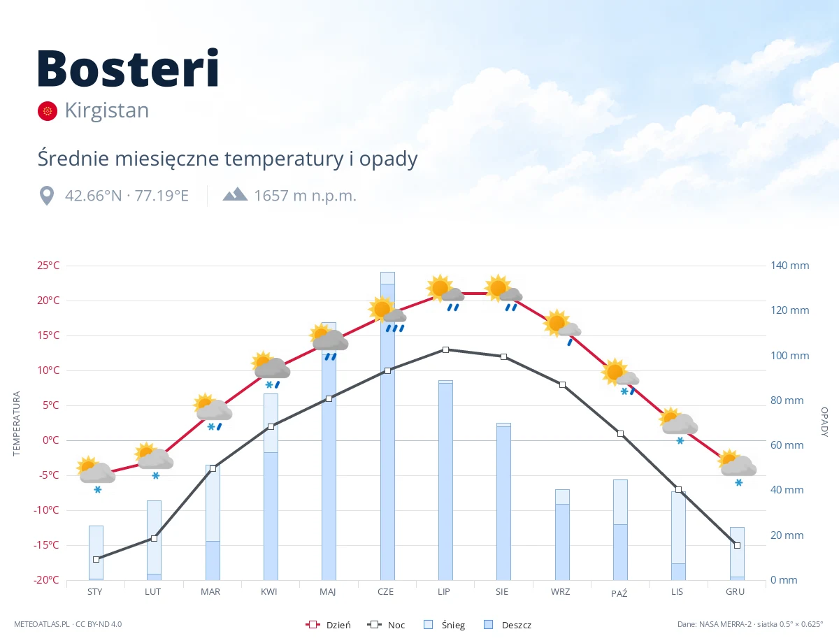 Bosteri - średnie miesięczne temperatury i opady