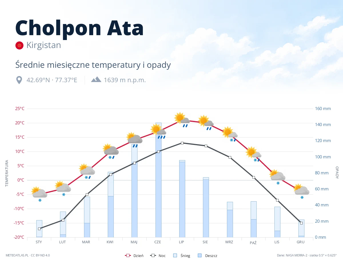 Cholpon Ata - średnie miesięczne temperatury i opady