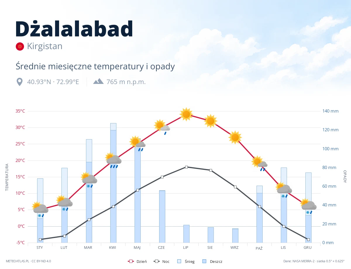 Dżalalabad - średnie miesięczne temperatury i opady