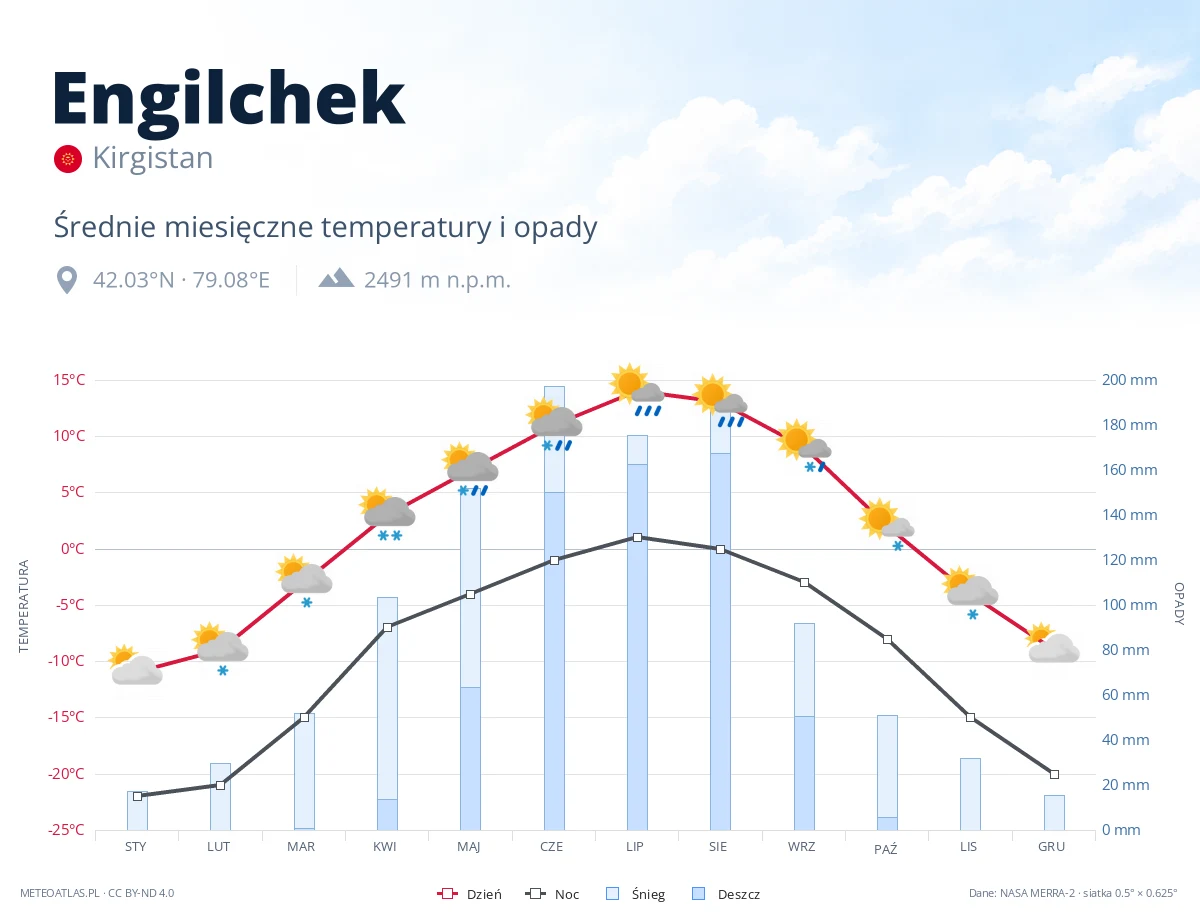 Engilchek - średnie miesięczne temperatury i opady