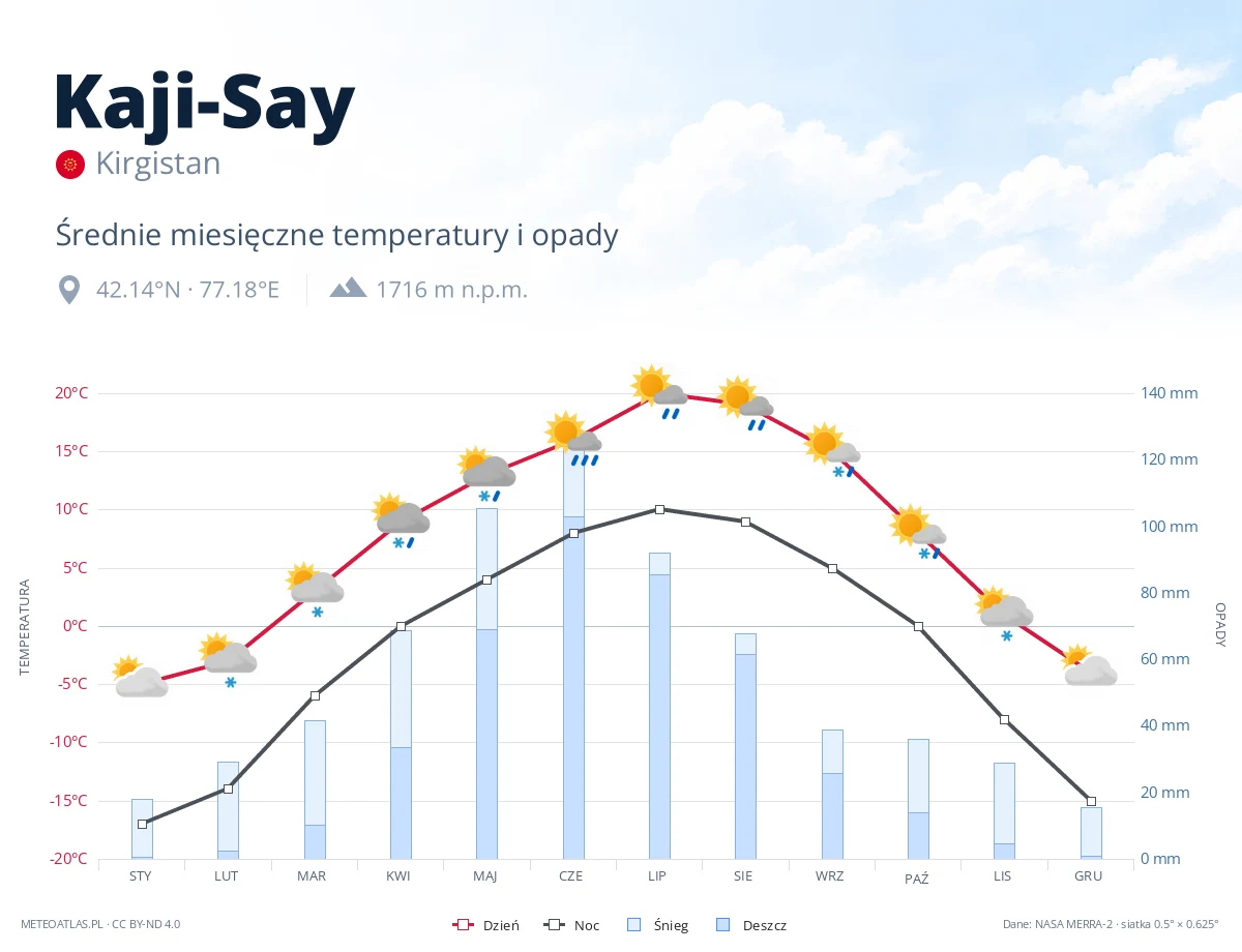 Kaji-Say - średnie miesięczne temperatury i opady