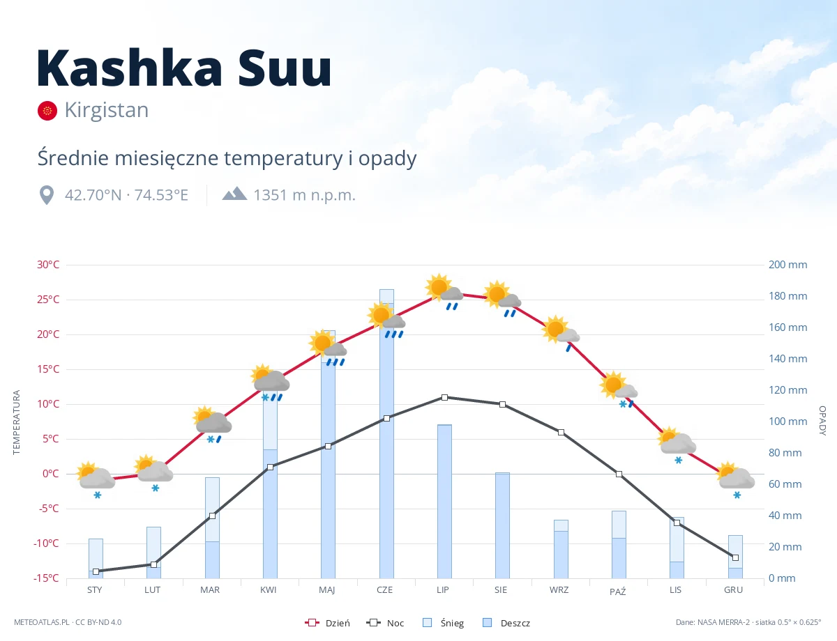 Kashka Suu - średnie miesięczne temperatury i opady