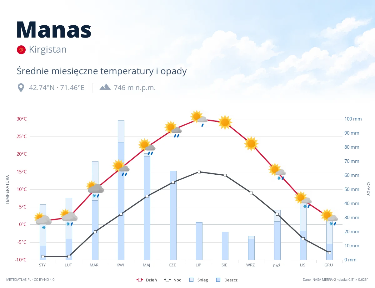 Manas - średnie miesięczne temperatury i opady