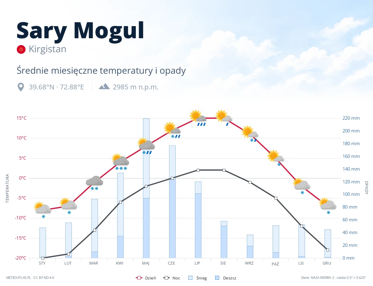Sary Mogul - średnie miesięczne temperatury i opady