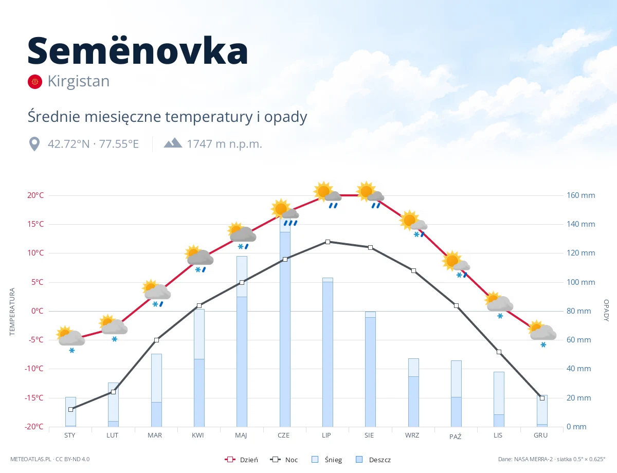 Semënovka - średnie miesięczne temperatury i opady