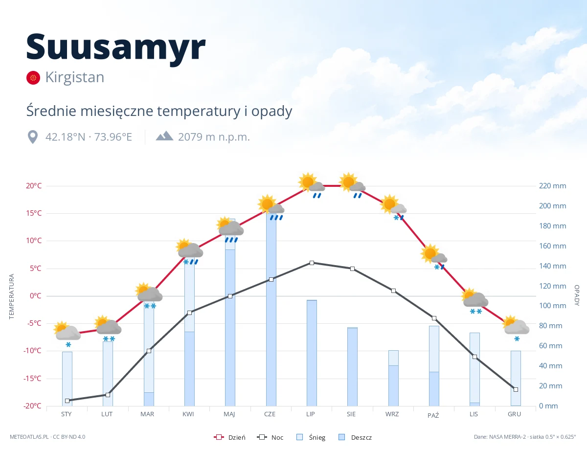 Suusamyr - średnie miesięczne temperatury i opady