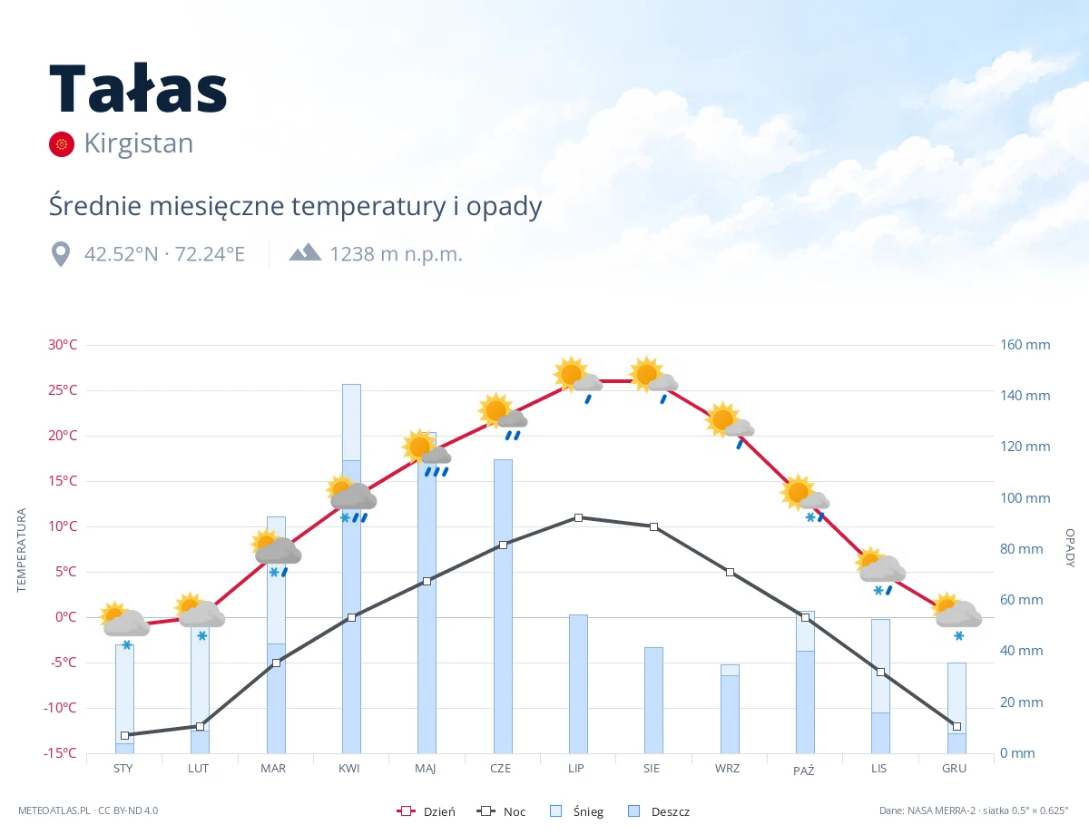 Tałas - średnie miesięczne temperatury i opady