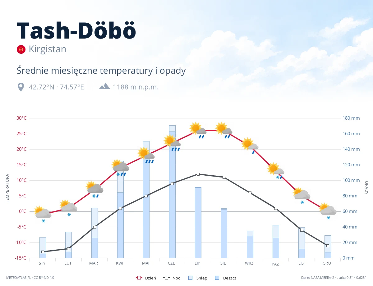 Tash-Döbö - średnie miesięczne temperatury i opady