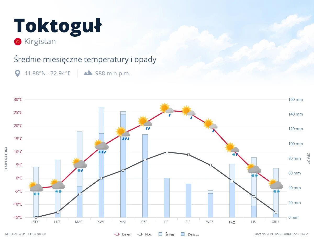 Toktoguł - średnie miesięczne temperatury i opady