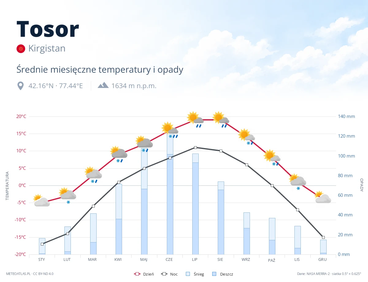 Tosor - średnie miesięczne temperatury i opady