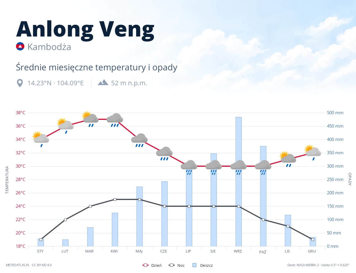 Anlong Veng - średnie miesięczne temperatury i opady