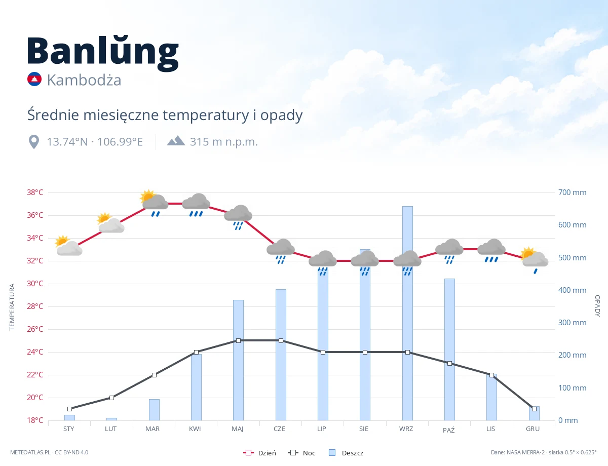 Banlŭng - średnie miesięczne temperatury i opady