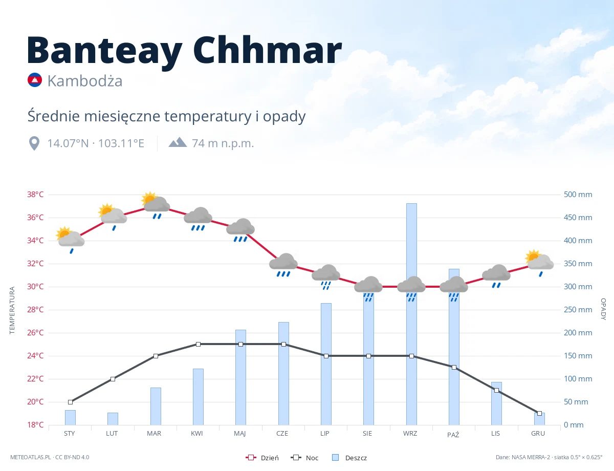 Banteay Chhmar - średnie miesięczne temperatury i opady