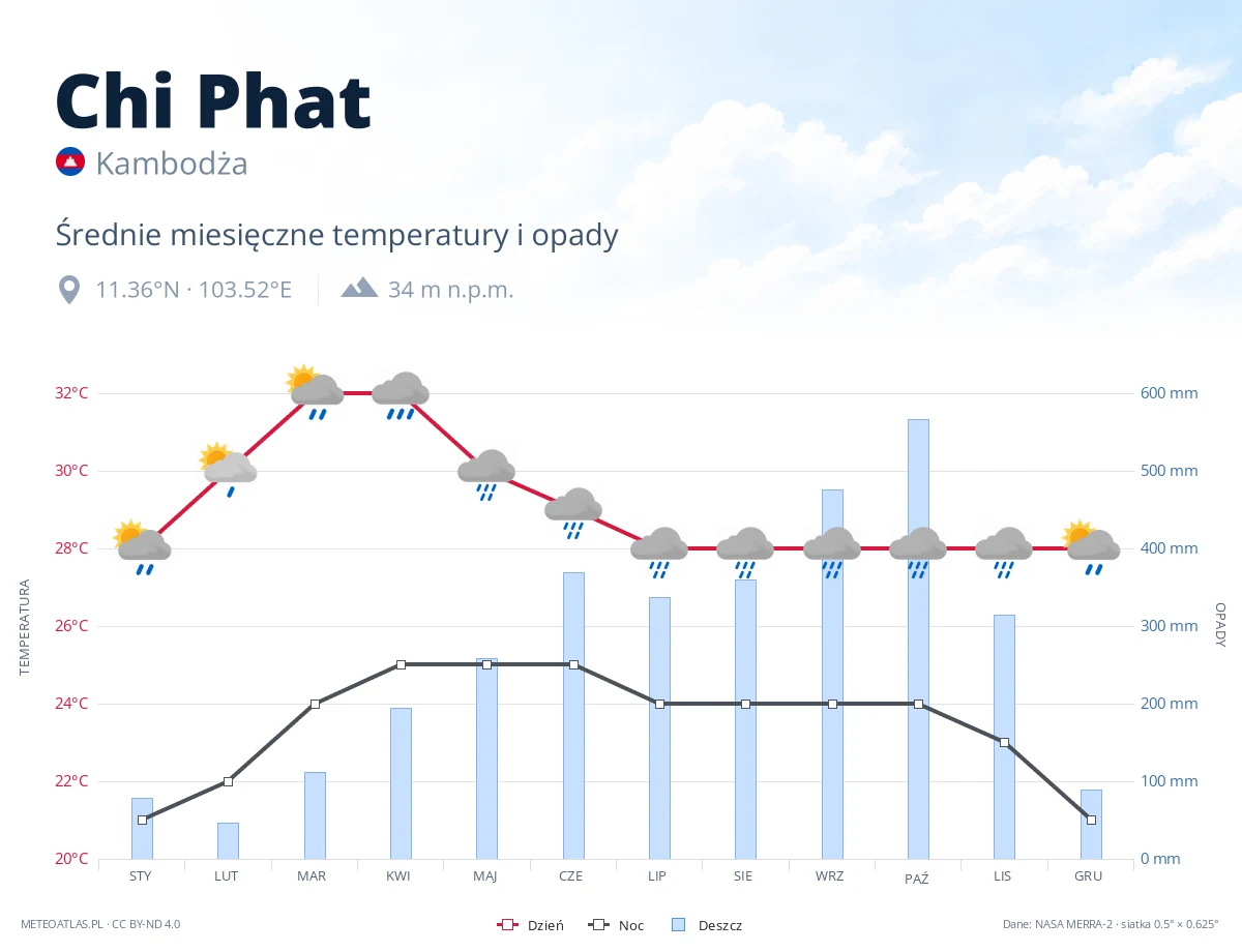 Chi Phat - średnie miesięczne temperatury i opady