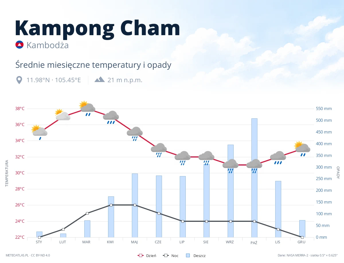 Kampong Cham - średnie miesięczne temperatury i opady