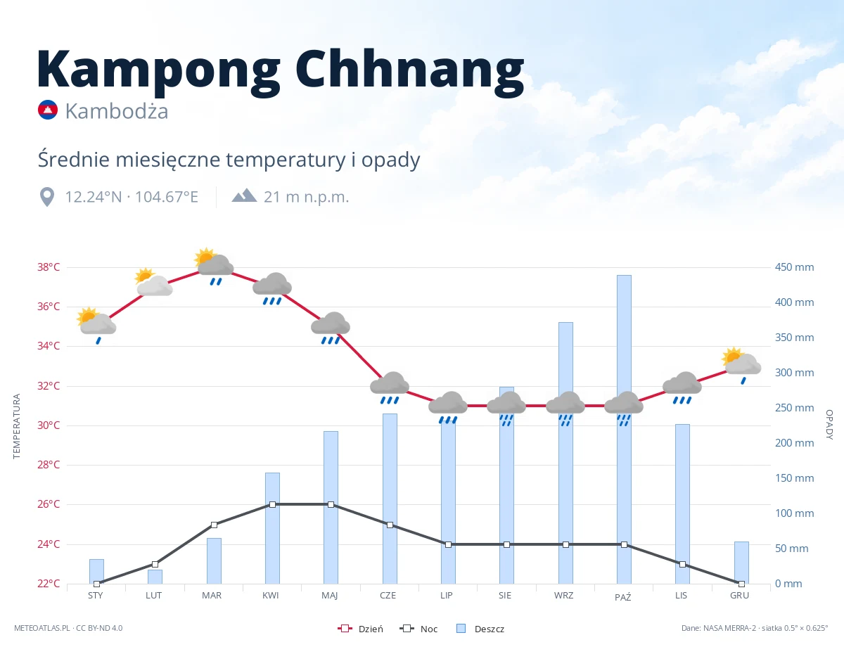 Kampong Chhnang - średnie miesięczne temperatury i opady